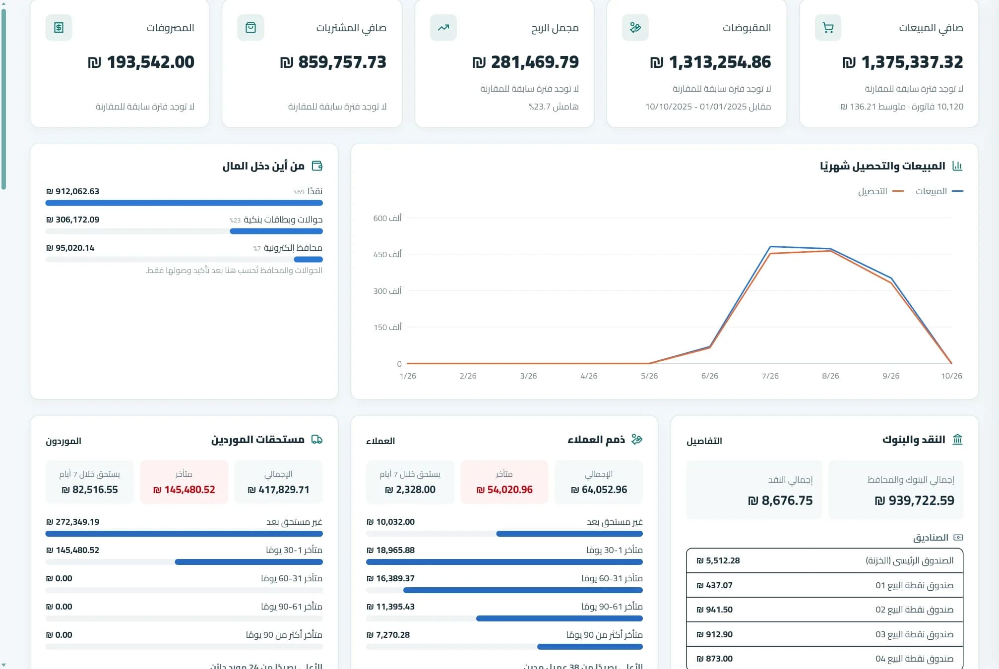 مؤشرات لوحة التحكم ورسم المبيعات والتحصيل الشهري