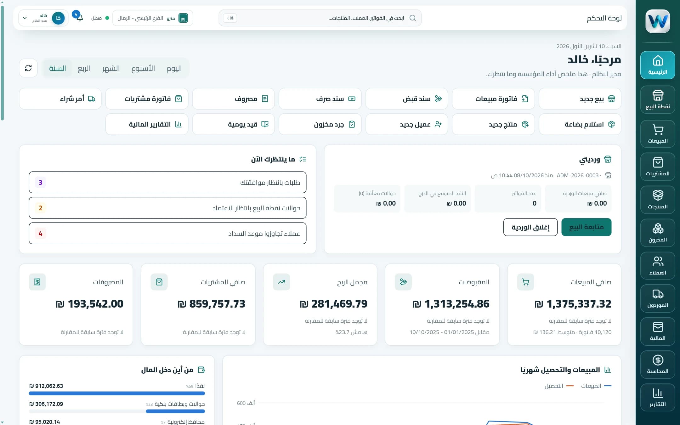 لوحة التحكم في الوسام: صافي المبيعات والمقبوضات ومجمل الربح وما ينتظر المدير